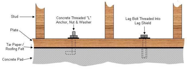 How To Attach Wood To Concrete (You Must Do It Right)